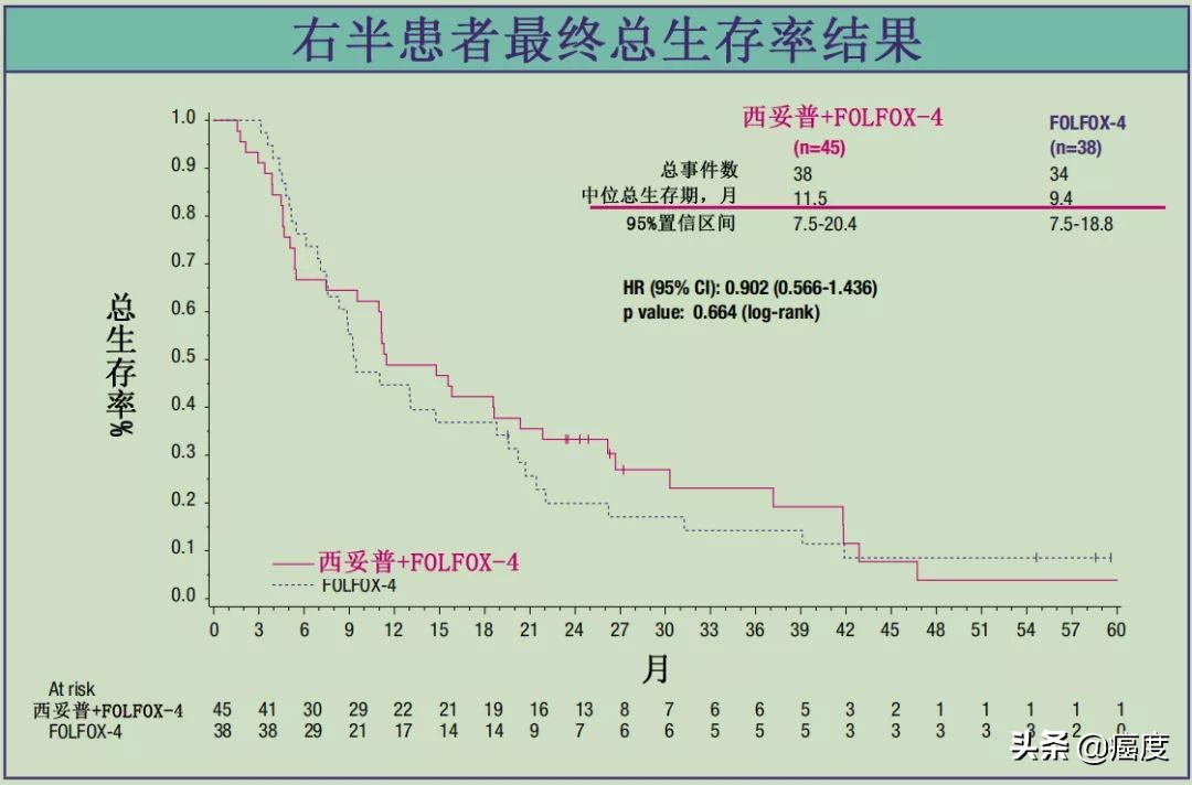 肠癌四期用爱必妥存活期,爱必妥治疗野生型结肠癌