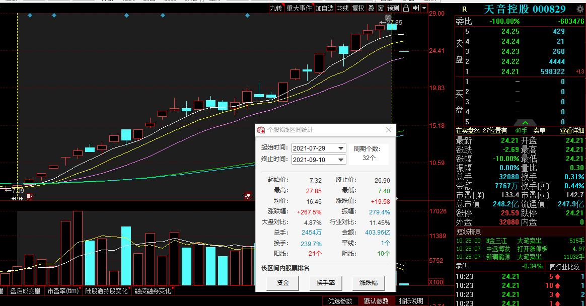 60万手封跌停！天音控股此前离奇大涨260%，内幕交易传闻被问询
