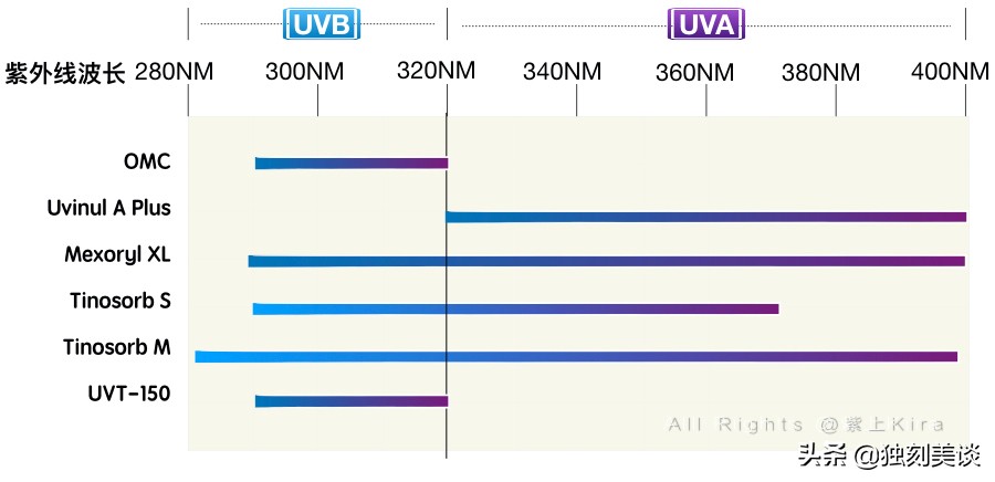 又到了该防晒的季节一白遮三丑,又到了喷防晒的季节了