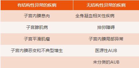 子宫异常出血的原因及注意事项,子宫异常出血和大姨妈有什么区别