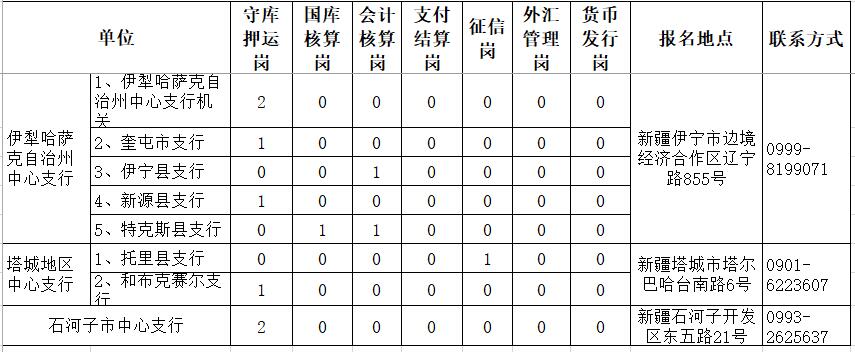 中国人民银行乌鲁木齐中心支行招聘（高中到大学均有岗位）