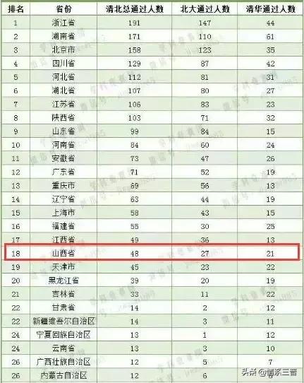 山西42名清华大学生,山西6名学生被清华提前录取