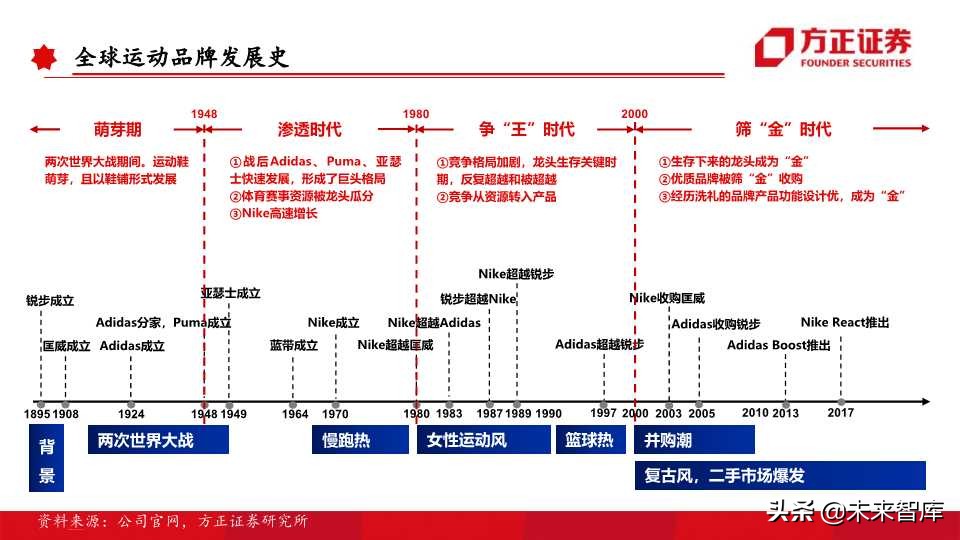 全球运动品牌排行,世界运动品牌市值变化史
