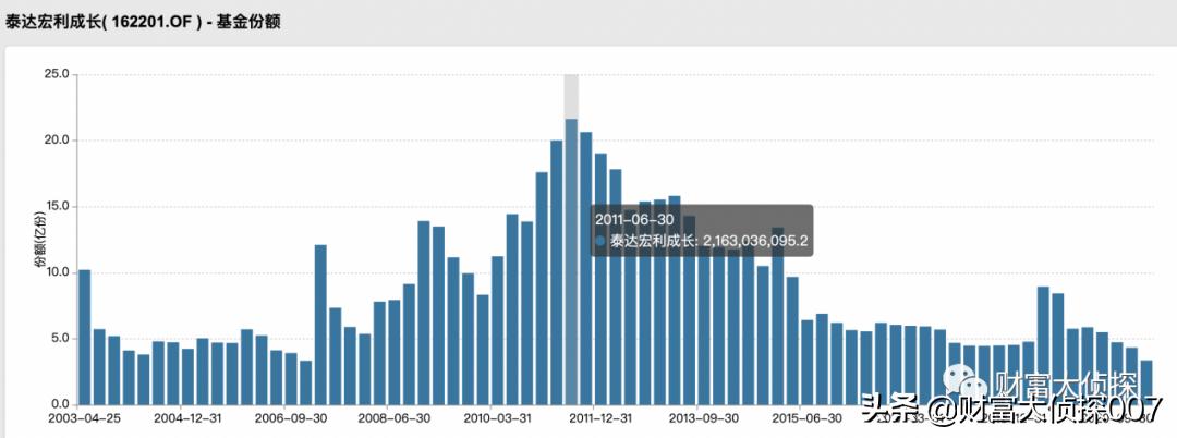 泰达宏利成长混合基金最新净值,泰达宏利基金有望改善吗
