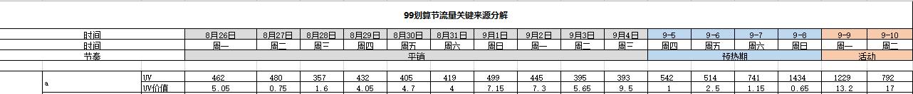 怎样让直通车开得快,如何把直通车在淡季慢慢降下来