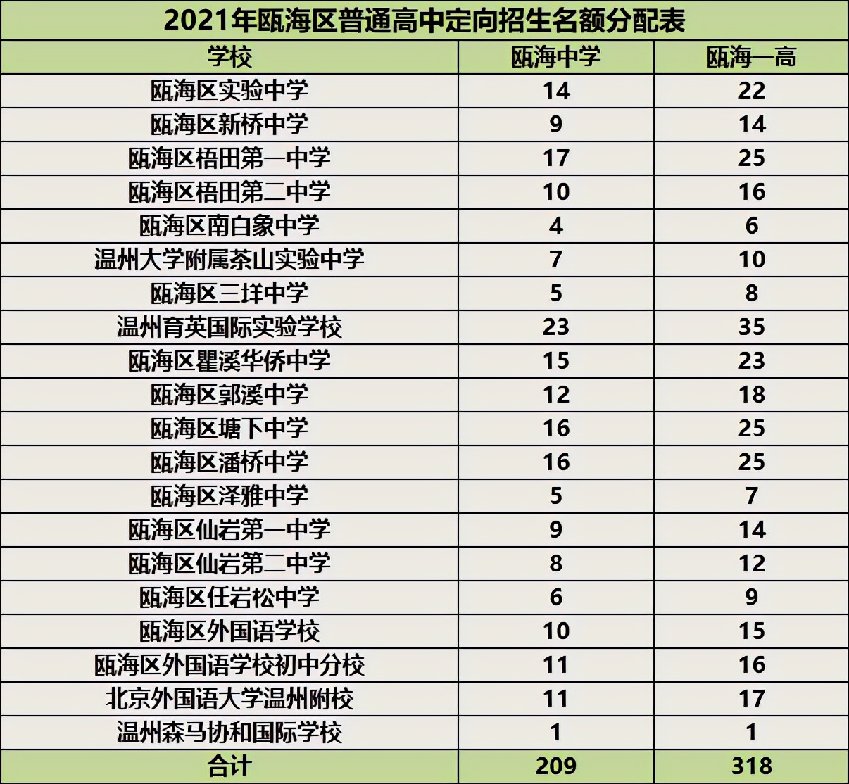 温州龙湾中考定向生各学校名额,温州中考定向生必须具备什么条件