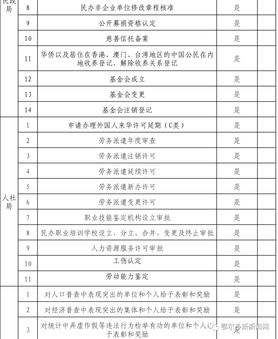 鄂尔多斯市政务服务中心网上预约,新的政务服务大厅运行