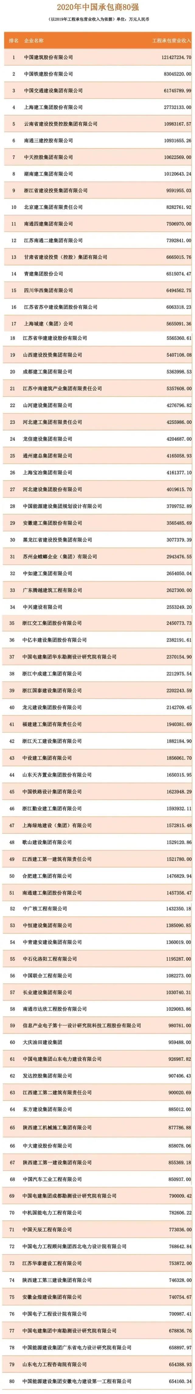 ENR榜单2020：中国建筑总营收、中国能建设计营收分获第一