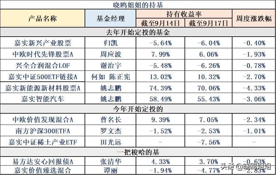分享基金收益方法,点击获取收益