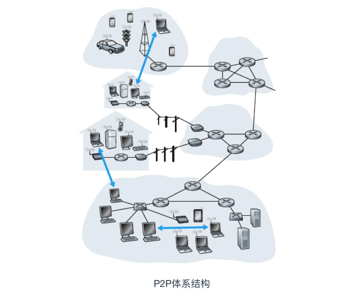 具体的应用层协议,计算机网络应用层架构的两种模式