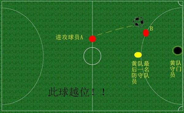越位犯规是什么规矩,球权规则
