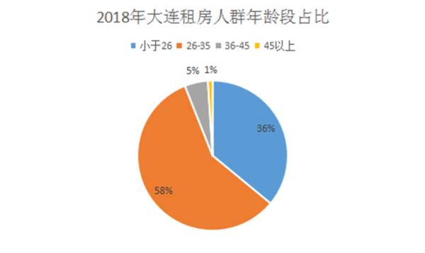 2018大连房地产白皮书之大连住房租赁市场