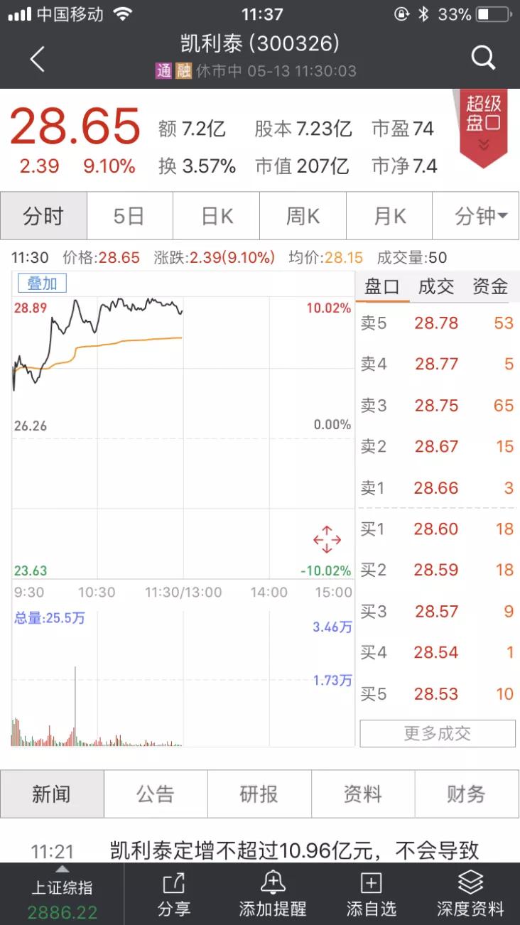 刚刚，张磊又火了！高瓴狂砸27亿，两股应声暴涨，最高近涨停！更“送”这公司至少8亿订单，下一个会是谁？