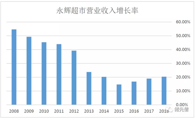永辉超市投资报告,永辉超市估值分析