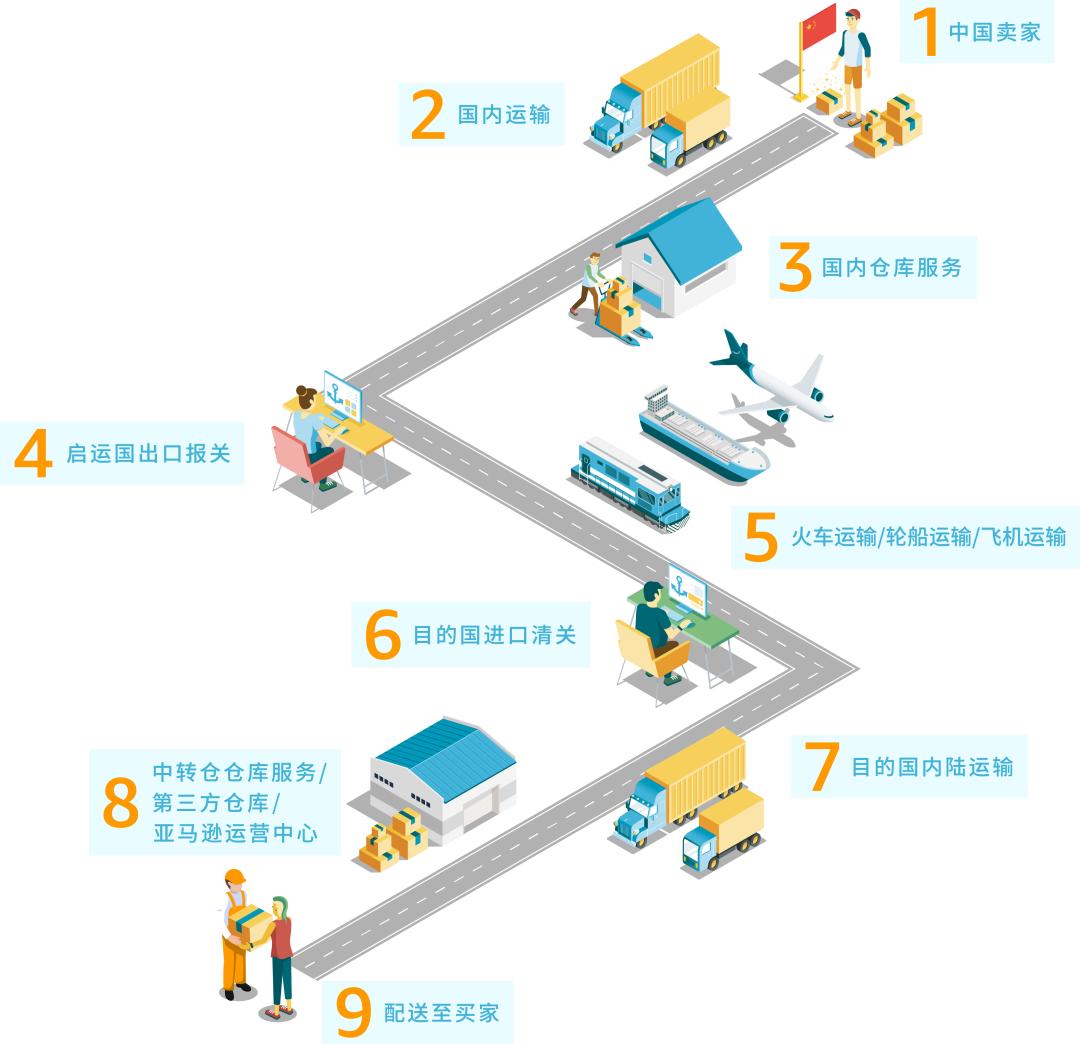 跨境物流基础知识大全,跨境国际物流常用知识