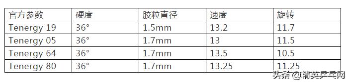 蝴蝶t19套胶对比d09c,蝴蝶t19和t05谁适合反手
