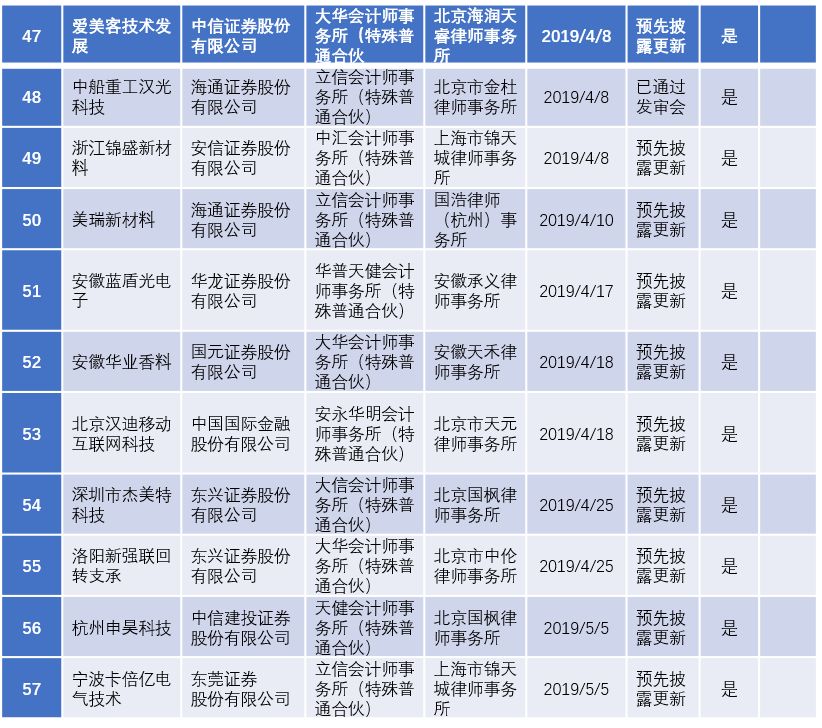 2022年陕西ipo上市排队一览表,最新ipo排队企业名单创业板