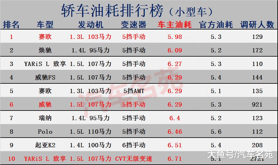 小型车最低油耗排行榜2020,丰田致享自动挡真实油耗多少