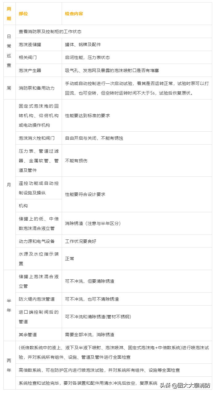 消防设备维护保养标准和周期,简述消防系统和设备的检查和保养