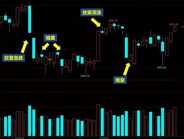 如何从成交量看主力意图,成交量精准找买点