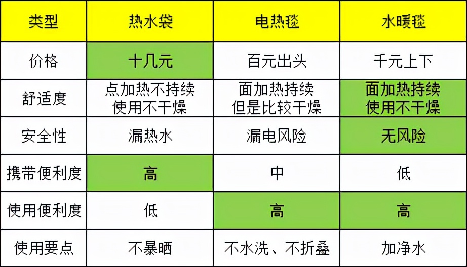 告别冰冷被窝,告别寒冷冬季必备电热毯