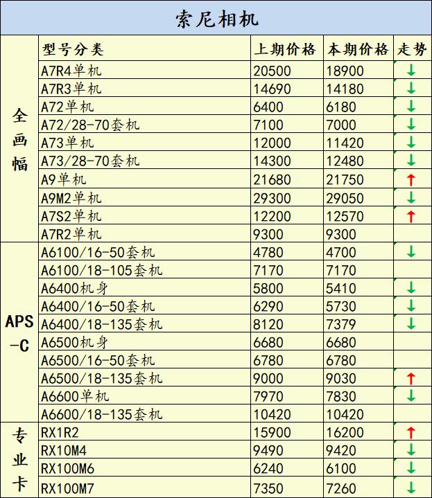 a7r4降价,a7r4行情