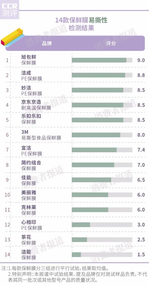 保鲜膜有安全质量标准吗,怎么鉴别保鲜膜是不是合格的