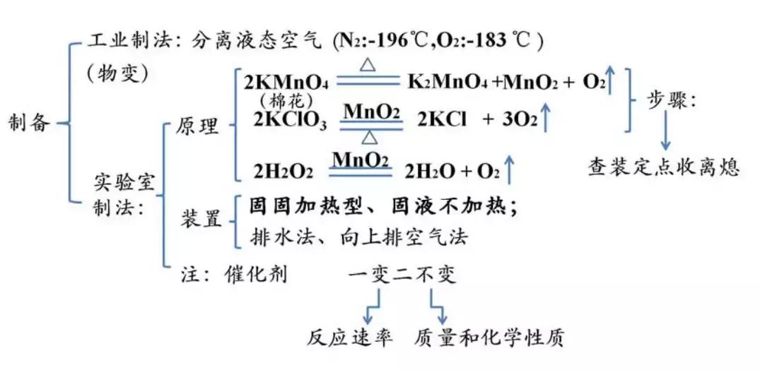 中考化学气体制备,中考化学实验氧气的制备与净化