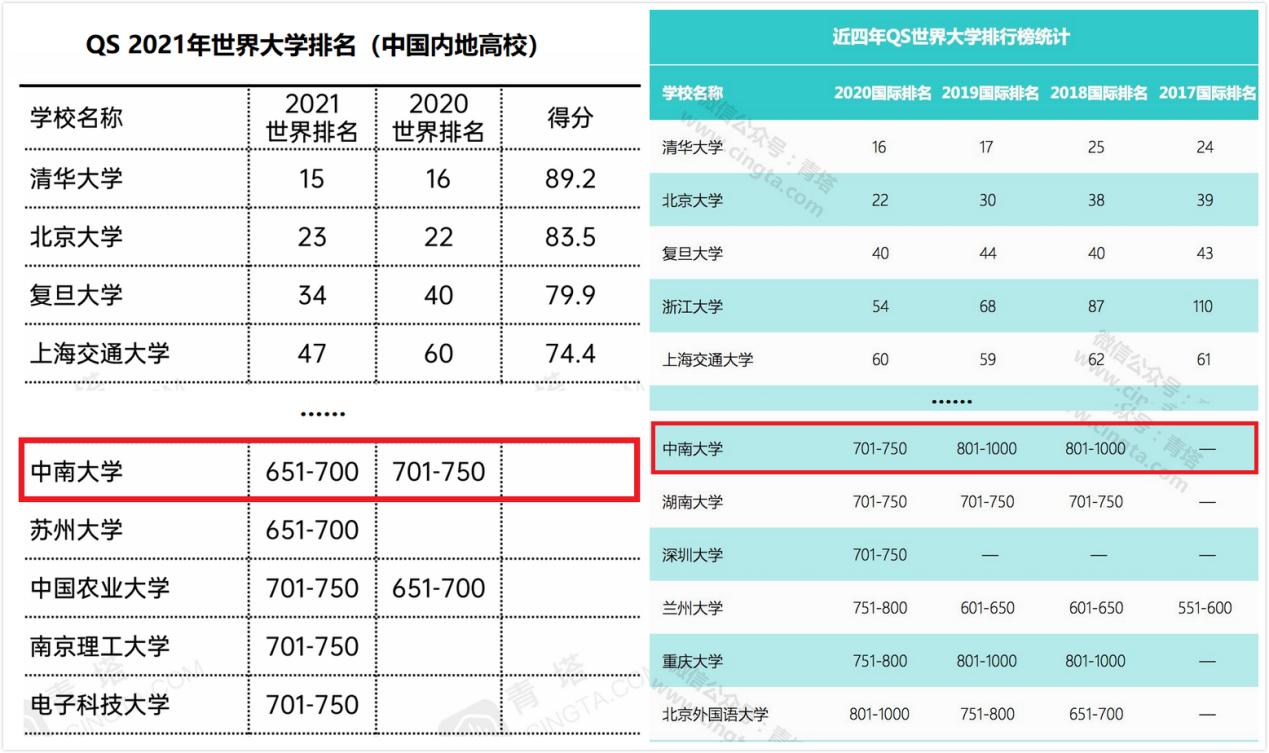 进步神速！中南大学实力如何？4大国际权威榜单给你答案！