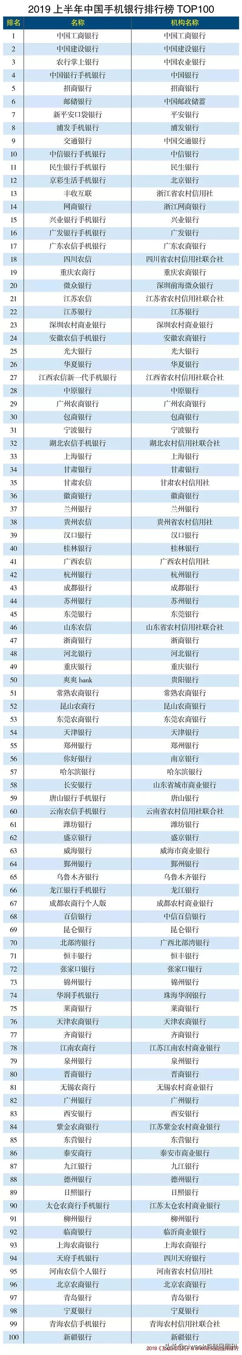 2019上半年中国手机银行排行榜