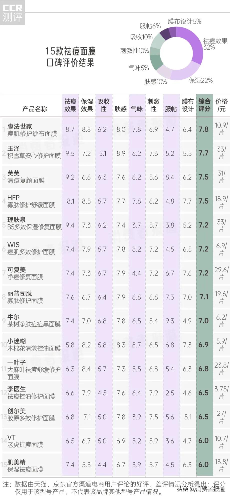 祛痘面膜测评红榜平价,淡化痘印面膜真实测评平价