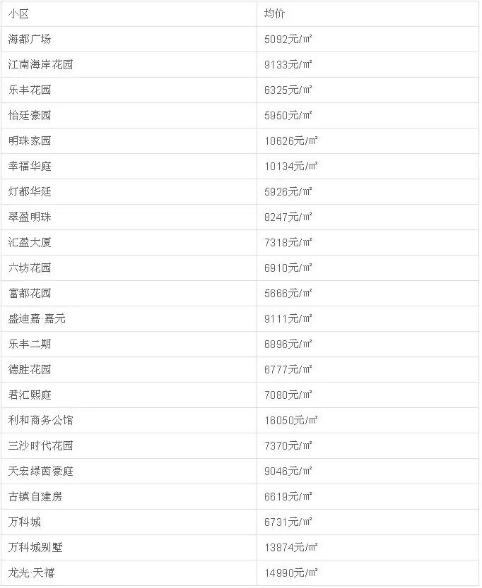 中山二手房成交价查询系统,中山坦洲金筑美居二手房价