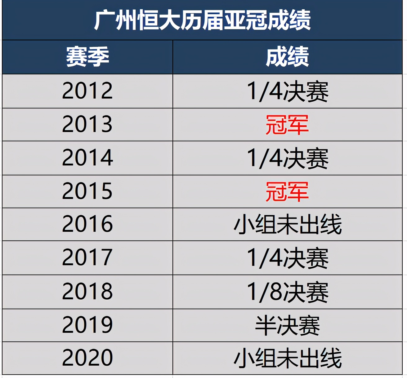 恒大亚冠夺冠2013几比几,恒大亚冠小组出局后主教练被削权