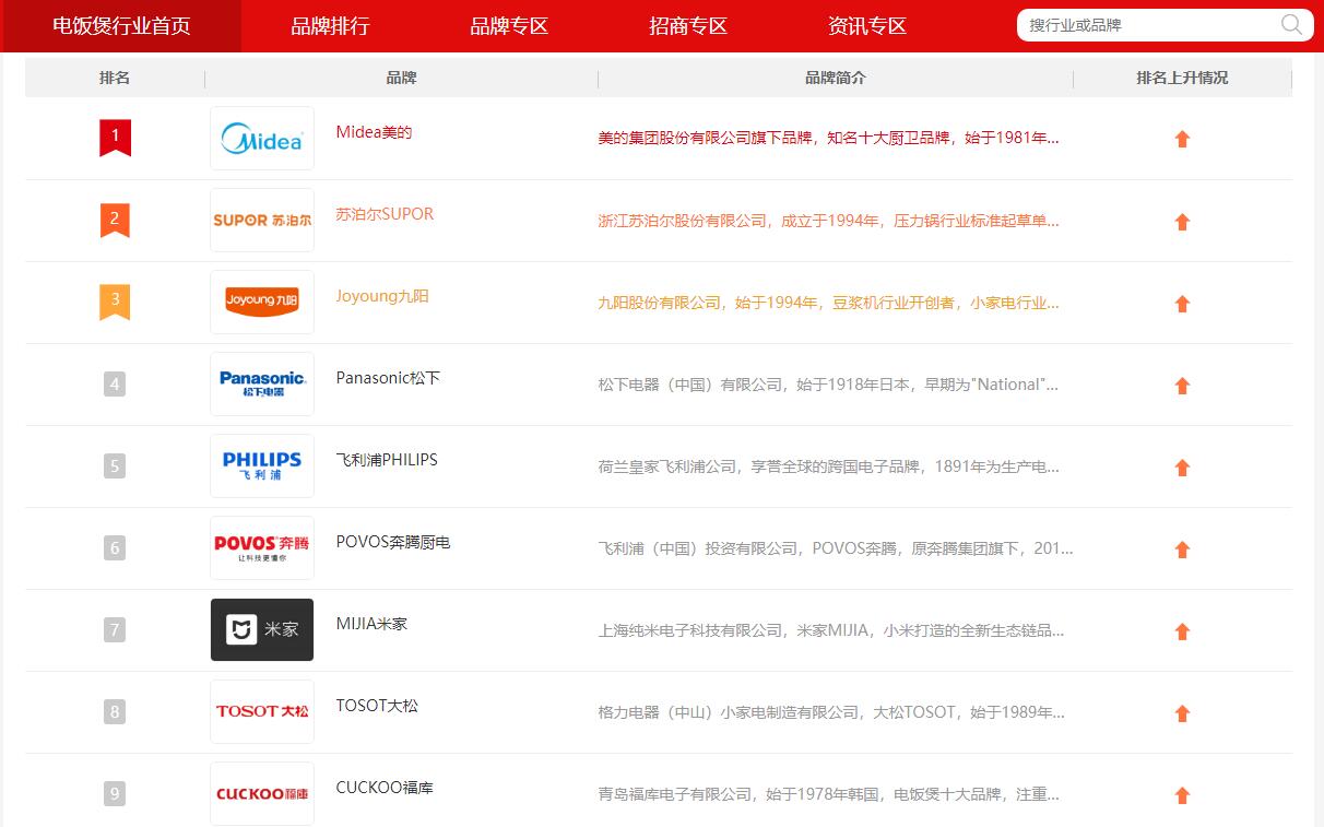 买电饭煲什么牌子好用又实惠,电饭煲买哪个品牌好用又实惠