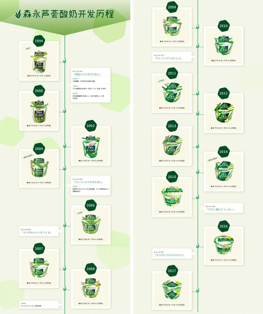 中国酸奶的历史文化,美国酸奶的发展史