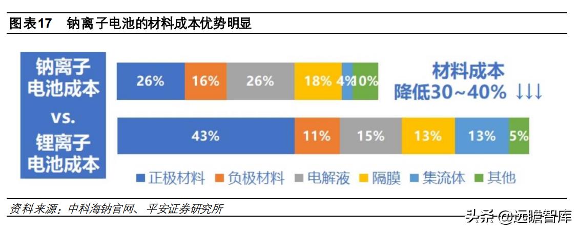 钠电池核心材料梳理盘点竞争格局,钠电池产业化即将迎来破晓时刻