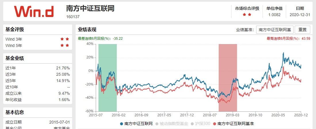 南方中证互联网160137基金净值,南方中证互联网指数基金今日收益