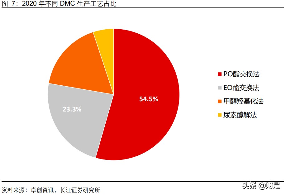 碳酸二甲酯项目,碳酸二甲酯下游开发情况怎么样