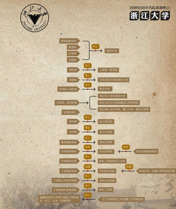 浙江大学和南京大学选择哪一个,53年院系大调整之前的浙江大学