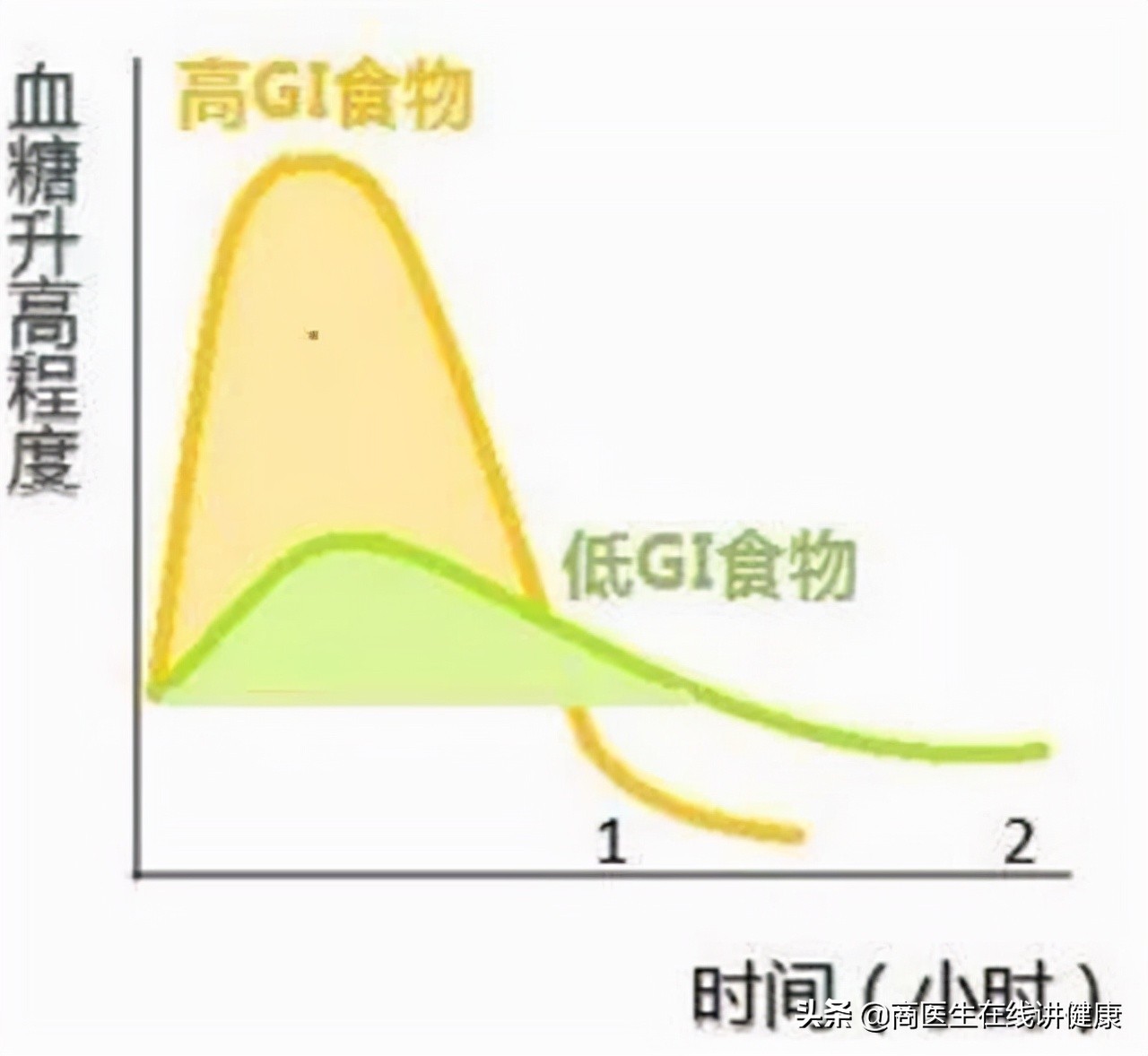 血糖高就一定是糖尿病,血糖高一定是糖尿病吗别误解了