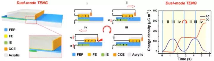 摩擦式纳米发电机原理,摩擦纳米发电机研究现状