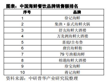 徐记海鲜十大品牌,徐记海鲜算高档店吗