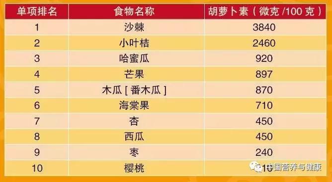 蔬果那么多，哪个营养高？十佳蔬果排名表，都在这张表里了