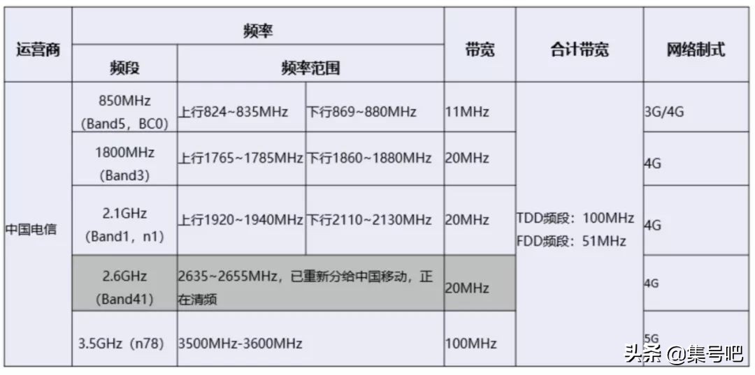 四大运营商频段大全,四大运营商频段使用情况最全合集