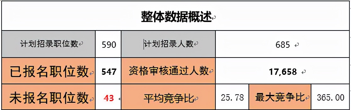 2024国考报名过审人数,2022年国考报名过审人数统计