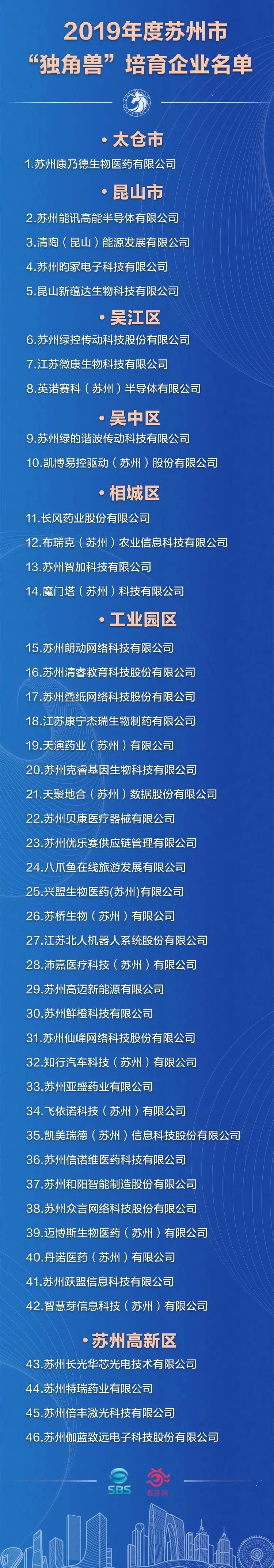 2019年苏州市独角兽培育企业名单,苏州157家拟入库独角兽培育企业