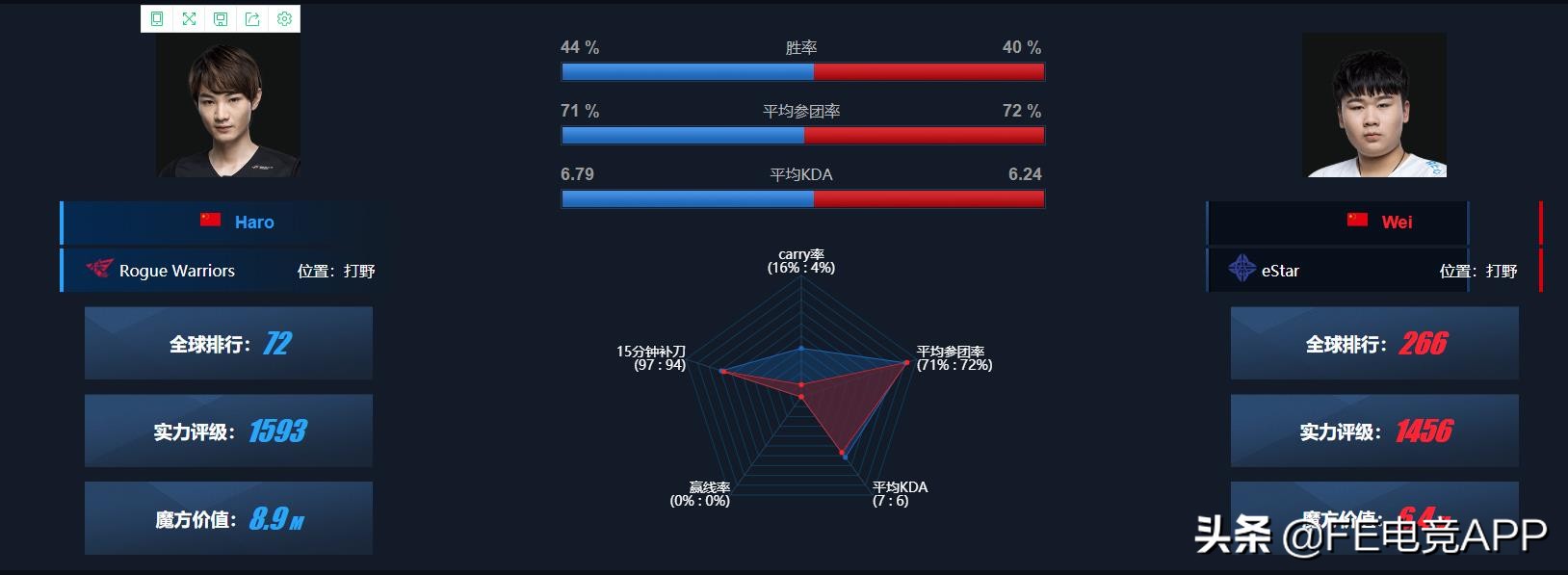 力争四连胜!佳境渐入RW今非昔比,每况愈下ES举步维艰