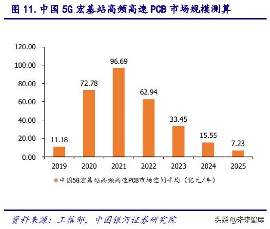 5gpcb要求,5gpcb价值