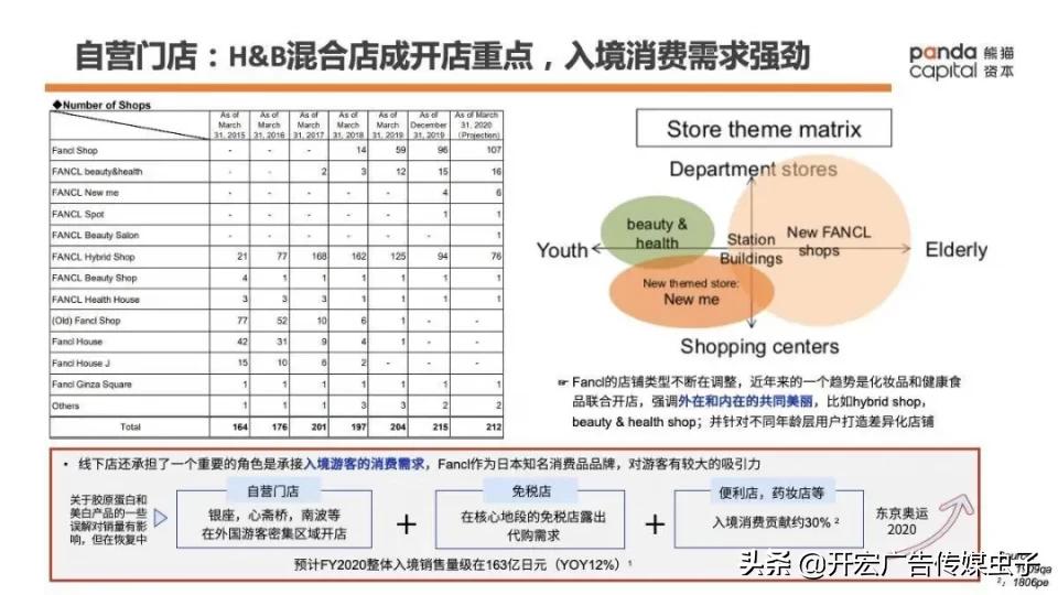功能性健康消费品如何做？万字长文解析Fancl崛起密码