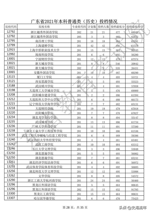 2020年一本大学录取分数线广东省,2018高考双一流大学广东录取分数